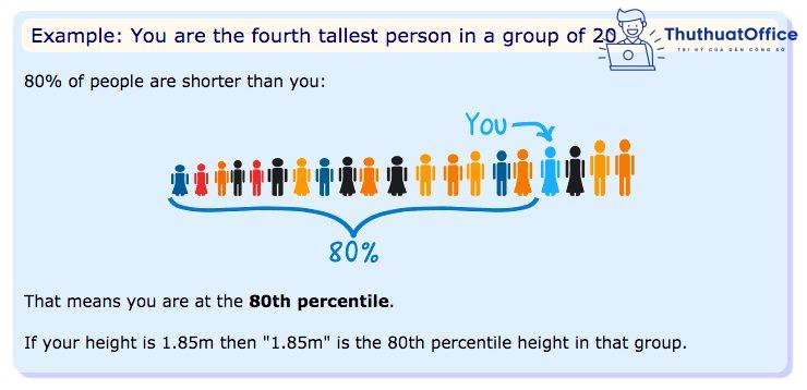 Percentile là gì? Cách sử dụng hàm PERCENTILE trong Excel 1