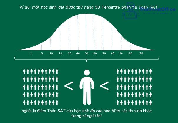 Percentile là gì