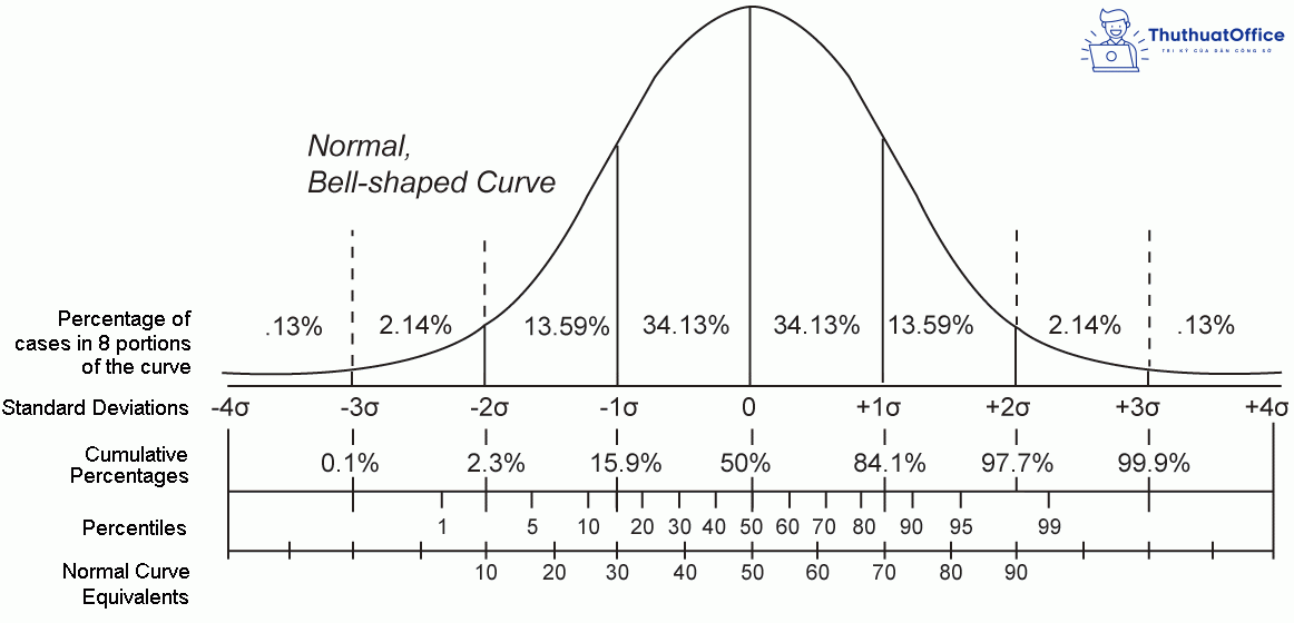 Percentile là gì