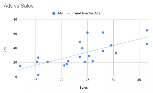 Cách vẽ trendline