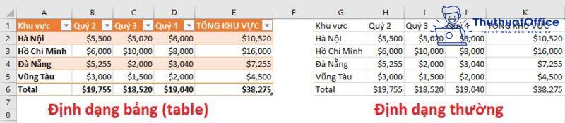 Sự khác nhau giữa định dạng bảng và định dạng thường