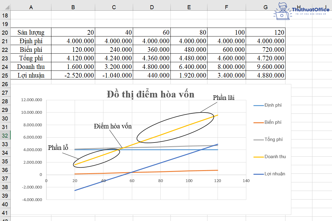 cách tính điểm hòa vốn trong Excel