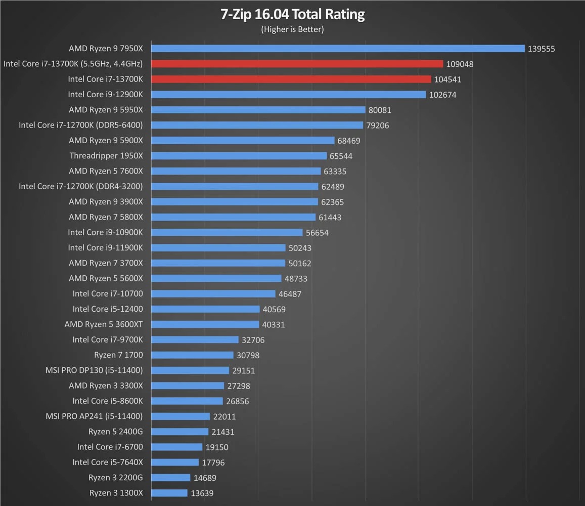 7-Zip 16.04