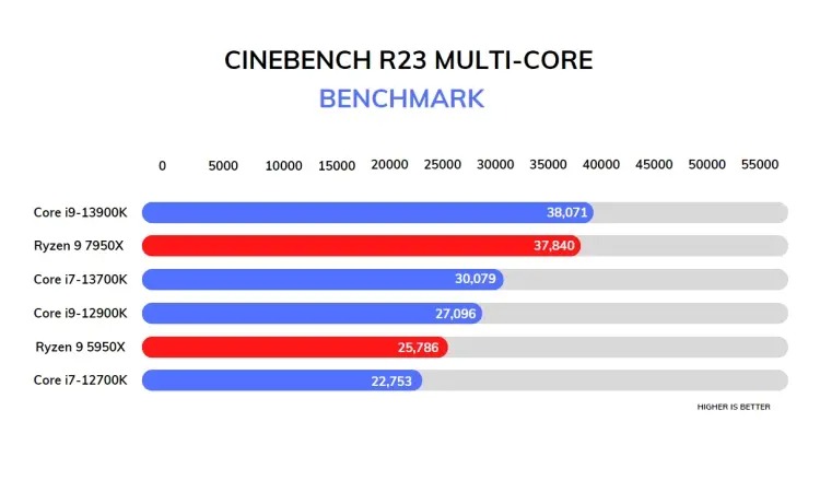 i9-13900K: Cinebench R23 Đa nhân 