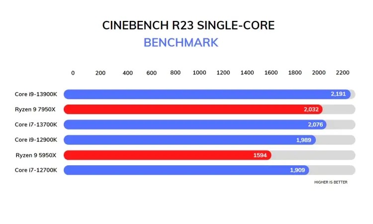 i9-13900K: Cinebench R23 Lõi đơn