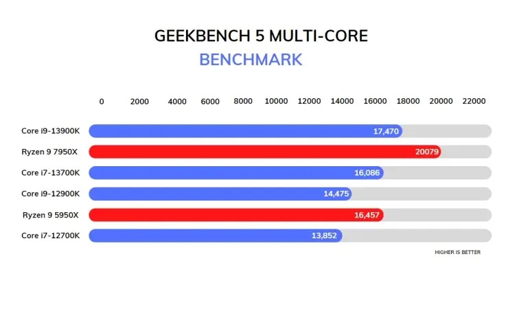 i9-13900K: Đa lõi GeekBench 5