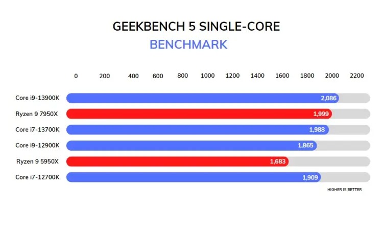 i9-13900K: GeekBench 5 lõi đơn