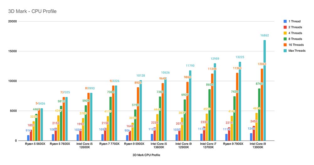 3D Mark CPU Profile