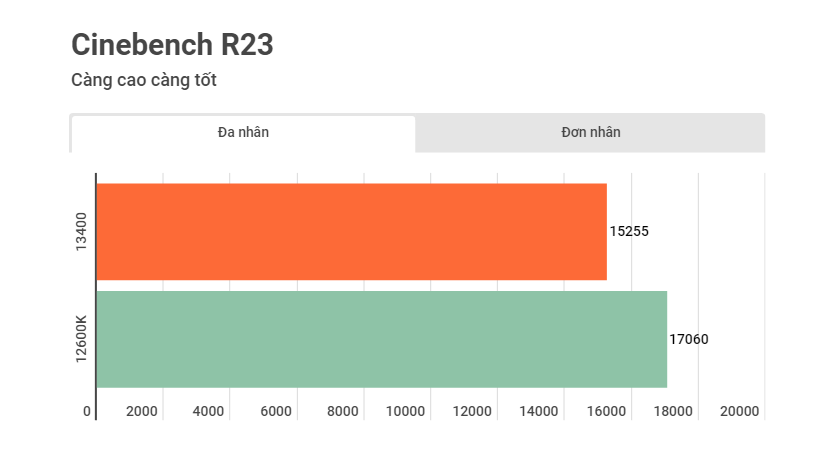 Cinebench R23 đa nhân