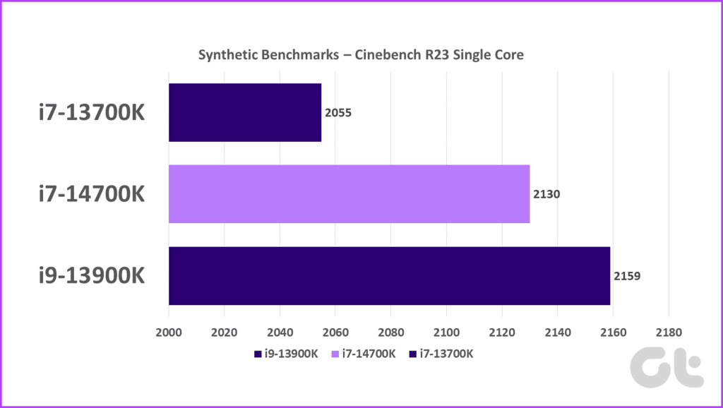 Cinebench R23 Single i7 14700k