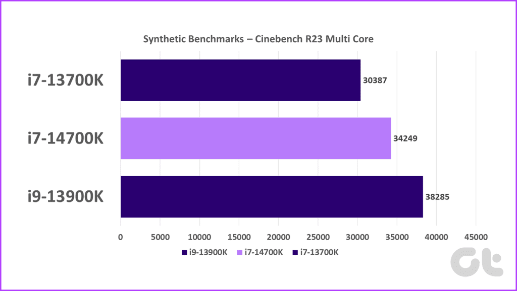 Cinebench R23 Multi i7 14700k