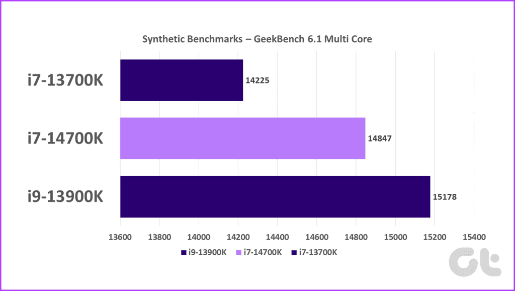 GeekBench Multi i7 14700k