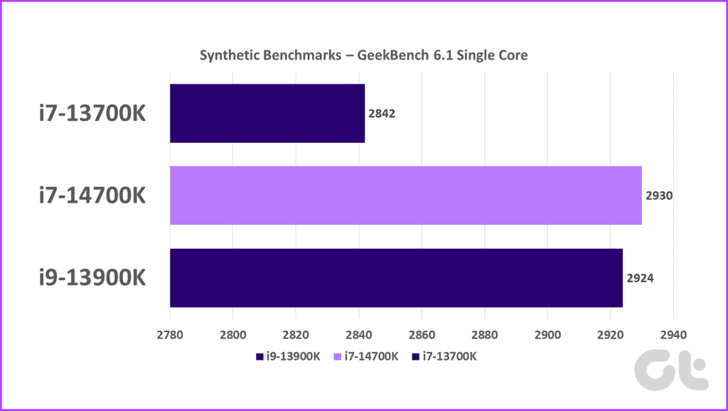 GeekBench Single i7 14700k