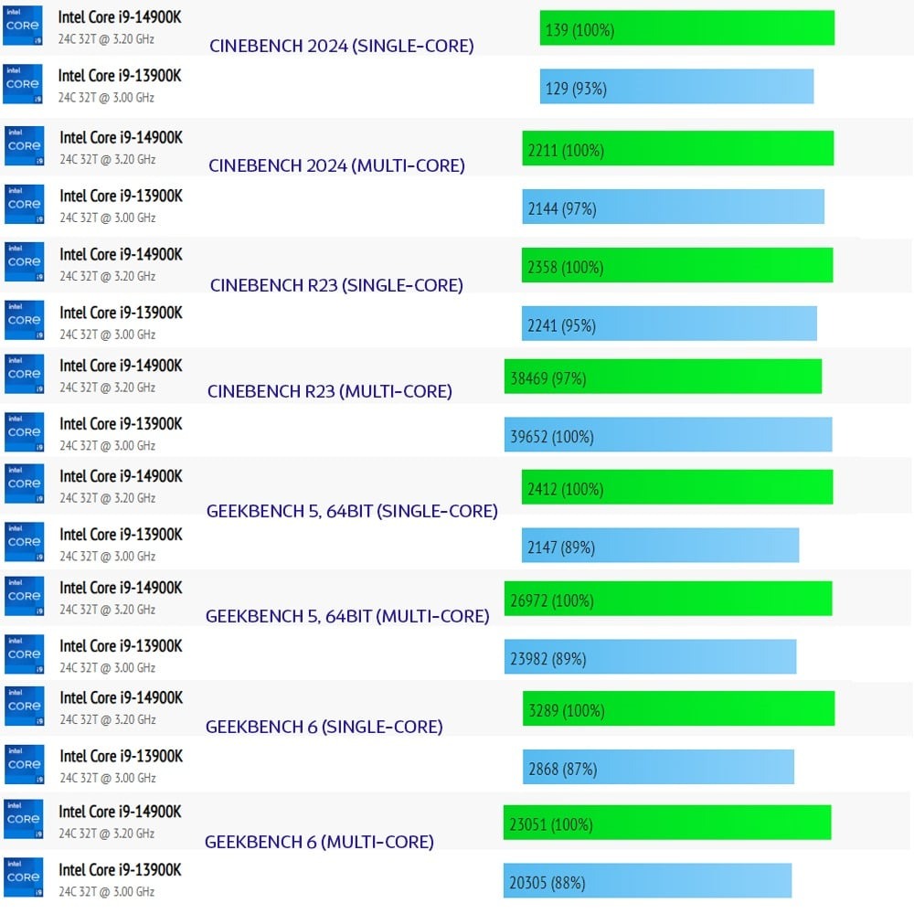 Điểm chuẩn CPU Intel Core i9-14900K