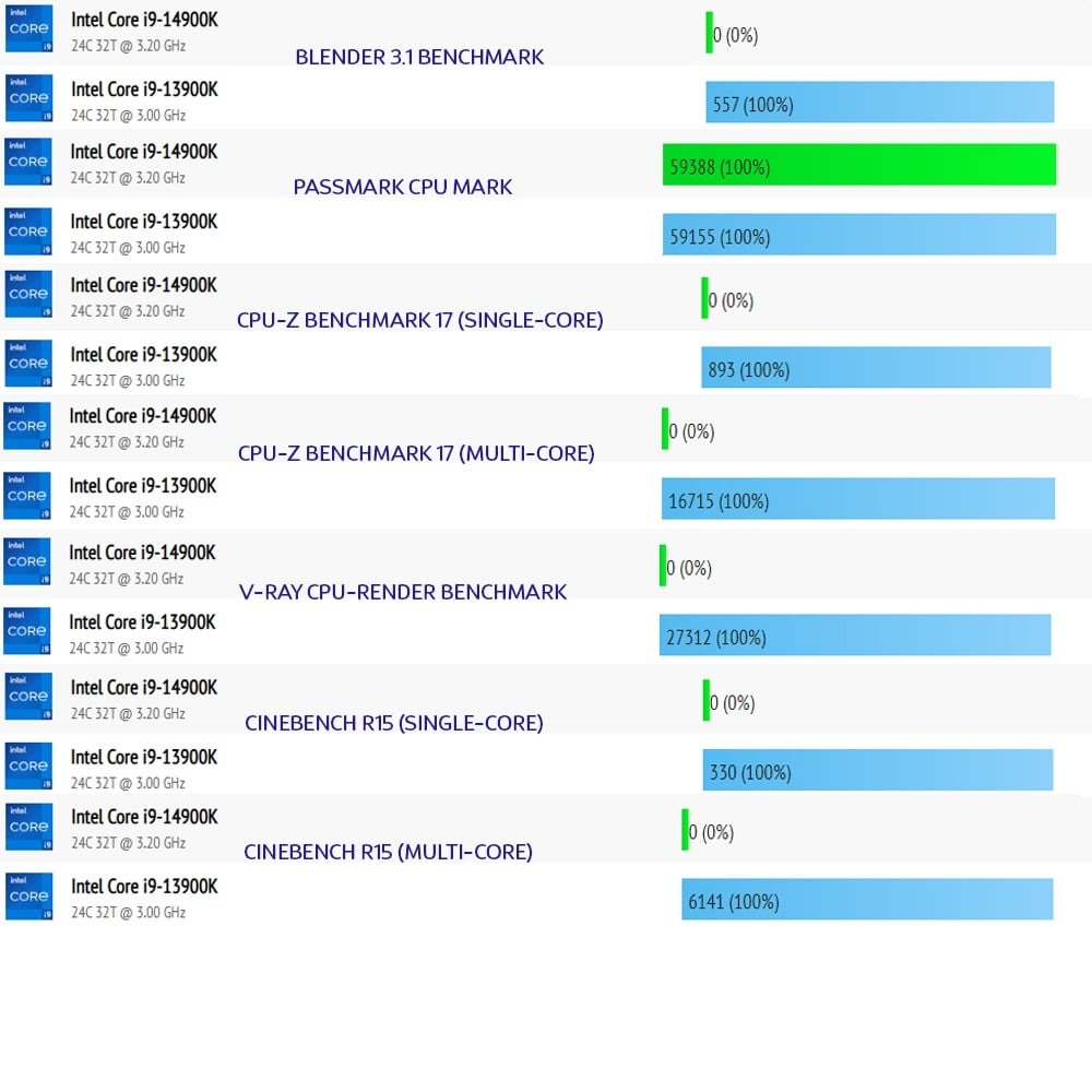 Điểm chuẩn CPU Intel Core i9-14900K