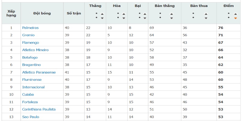 Những thông tin bảng xếp hạng mang đến