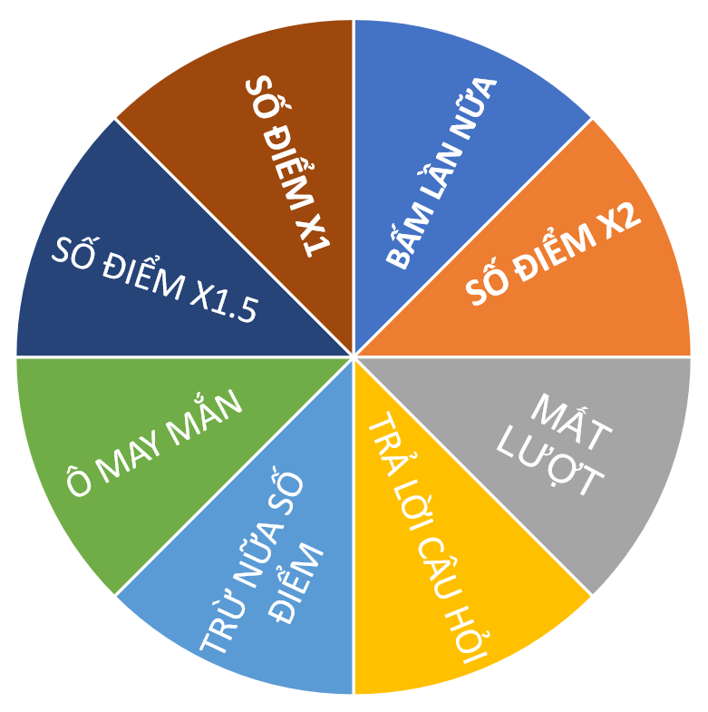 Cách làm vòng quay may mắn trong PowerPoint mà bạn nên biết để có buổi thuyết trình đầy sôi nổi 2 cach-lam-vong-quay-may-man-trong-PowerPoint-01