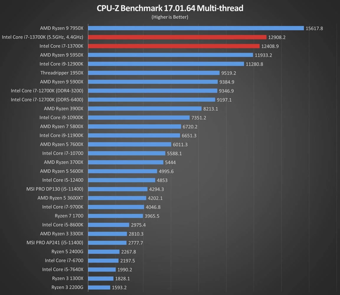 CPU-Z Benchmark 17.01.64