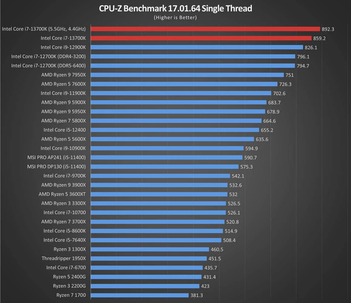 CPU-Z Benchmark 17.01.64